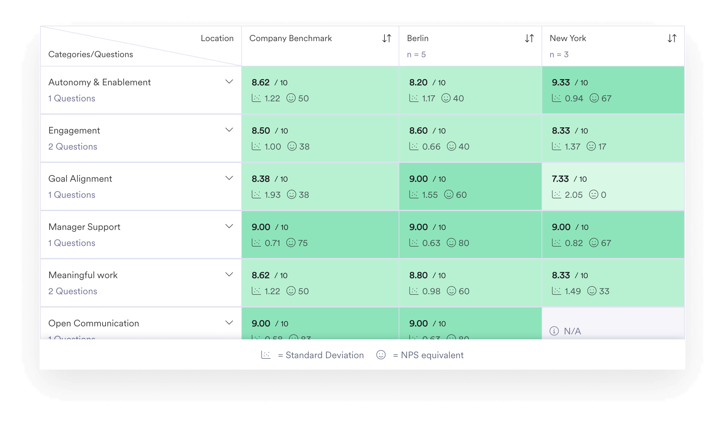 A screenshot of Leapsome Surveys' heatmap view.