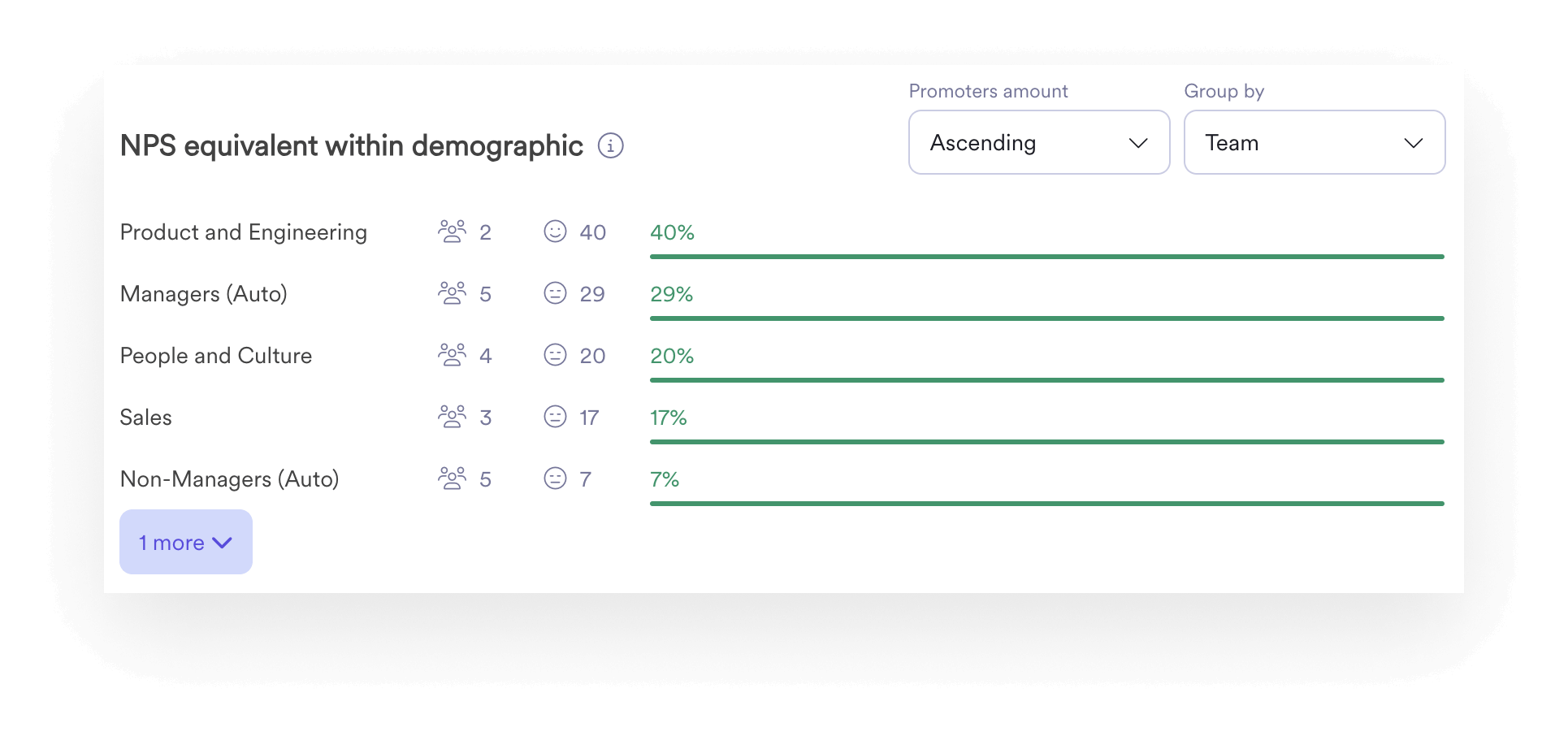 A screenshot of Leapsome Surveys eNPS analytics.