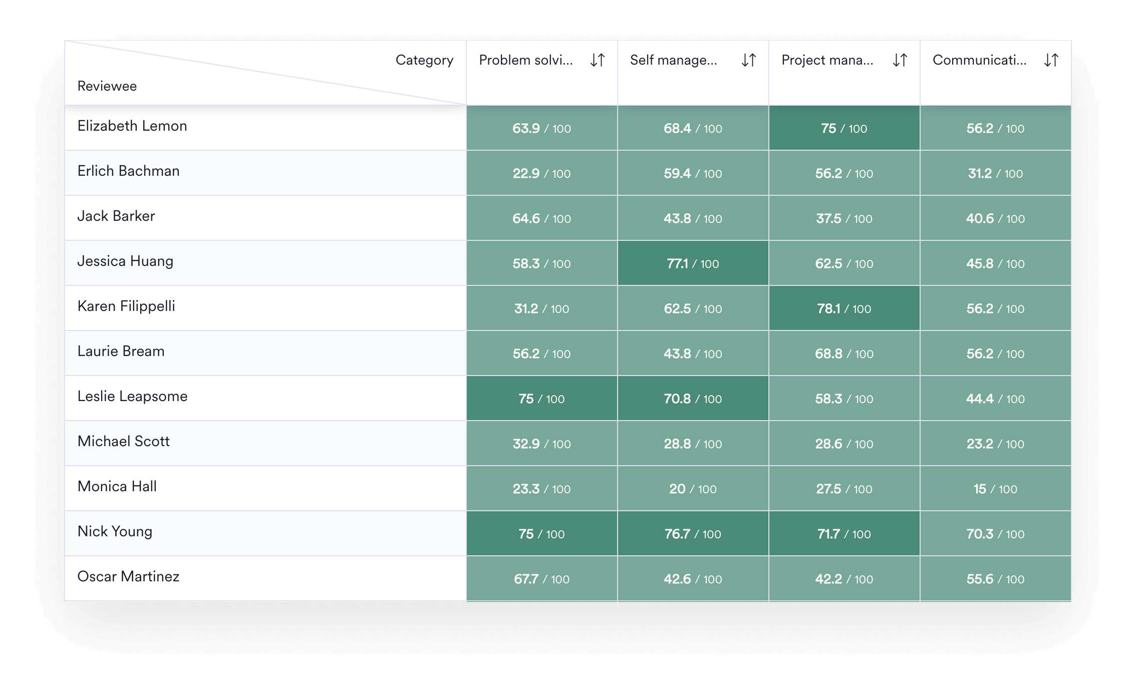 A screenshot of the heatmap dashboard within Leapsome Reviews.