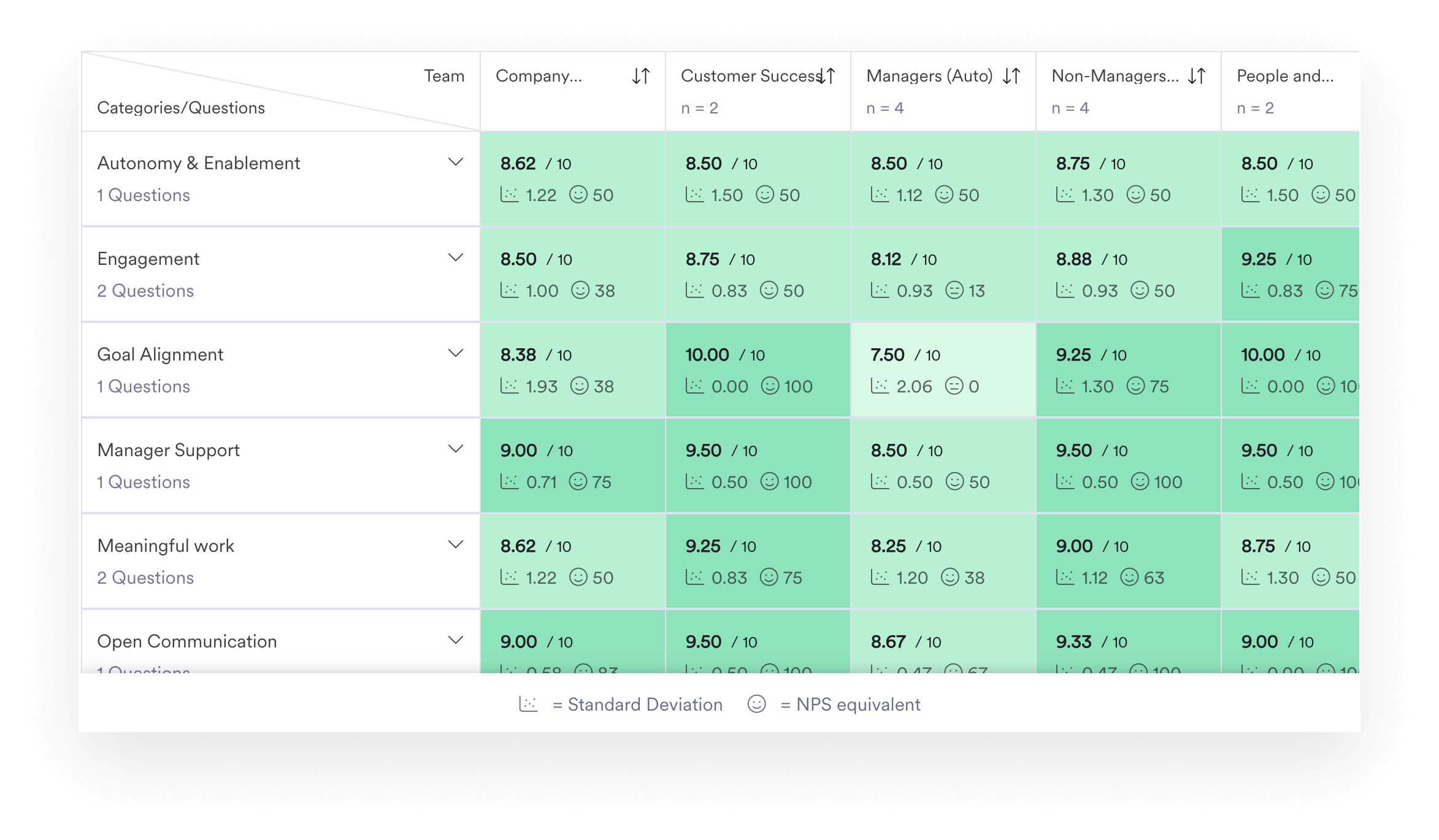 A screenshot of Leapsome’s data analytics tool.