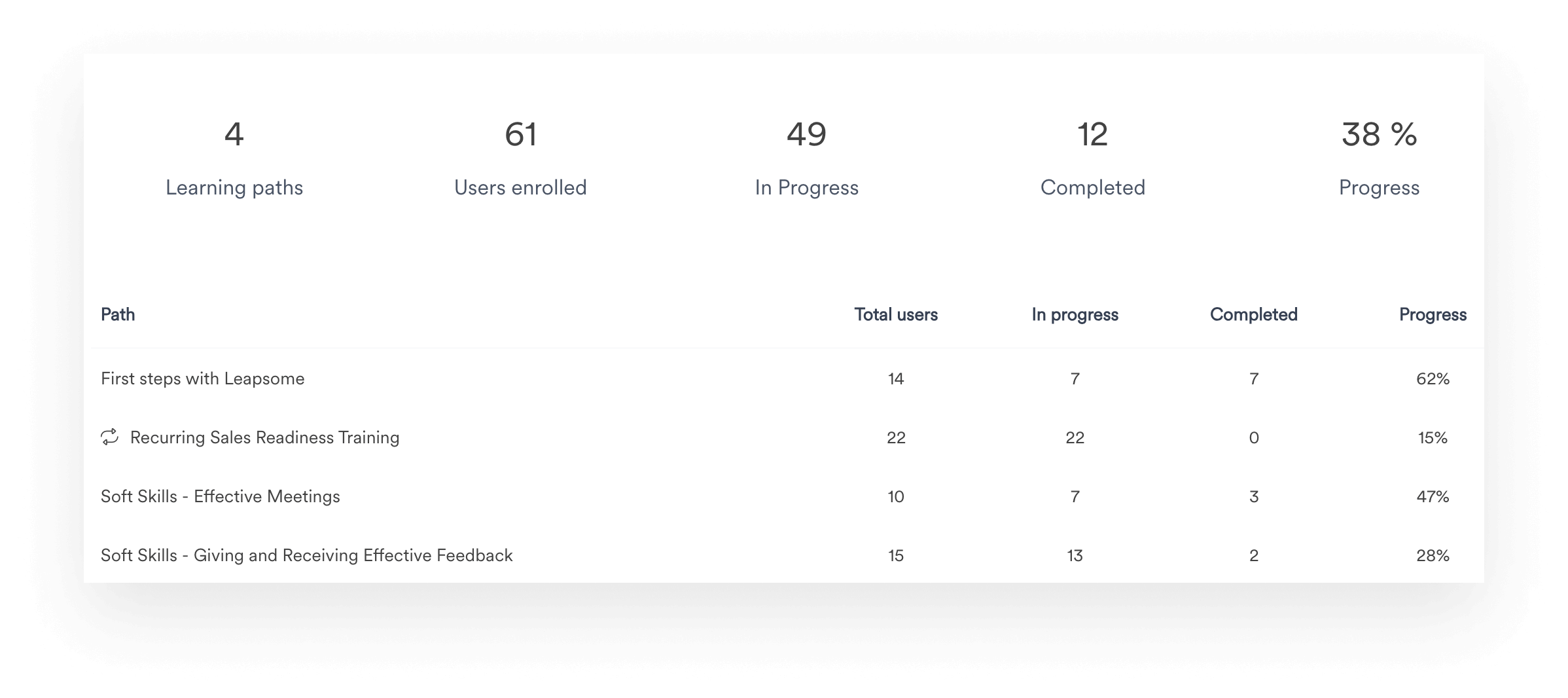 Screenshot of Leapsome Learning dashboard showing details of learning paths, including total users, users in progress, completed users, and overall progress percentage.