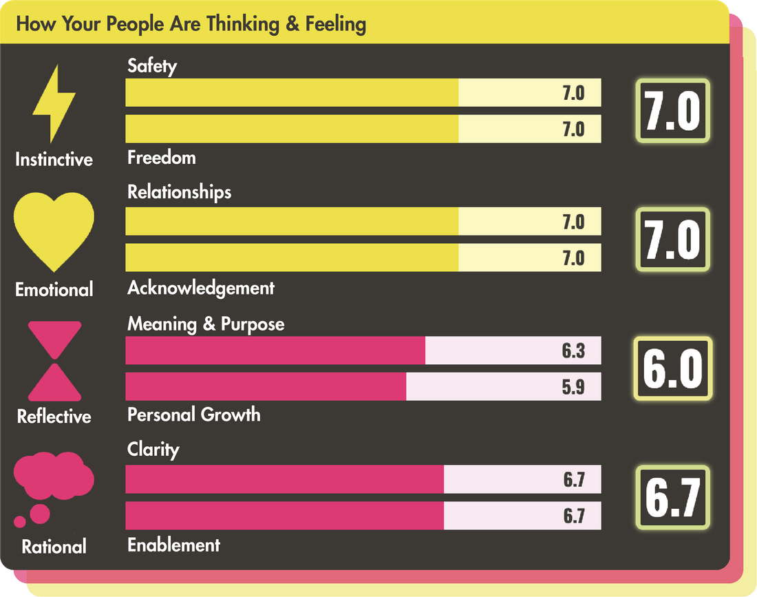 An interface showing employee survey results within The Happiness Index.