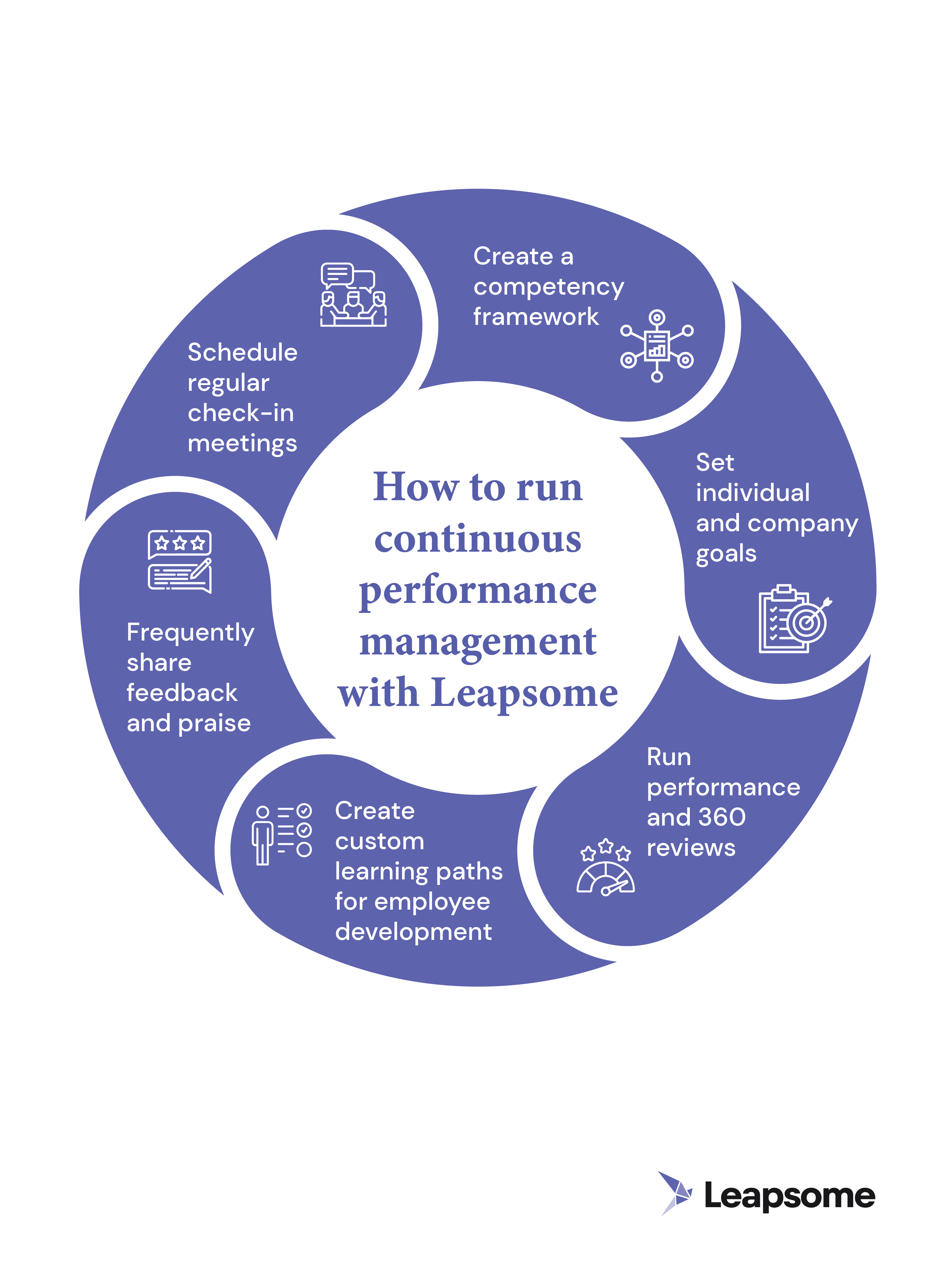 An infographic that shows the continuous performance management cycle with Leapsome.