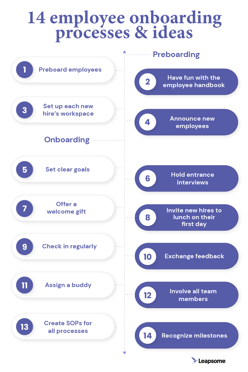 infographic by Leapsome showing 14 employee onboarding processes & ideas for companies and managers