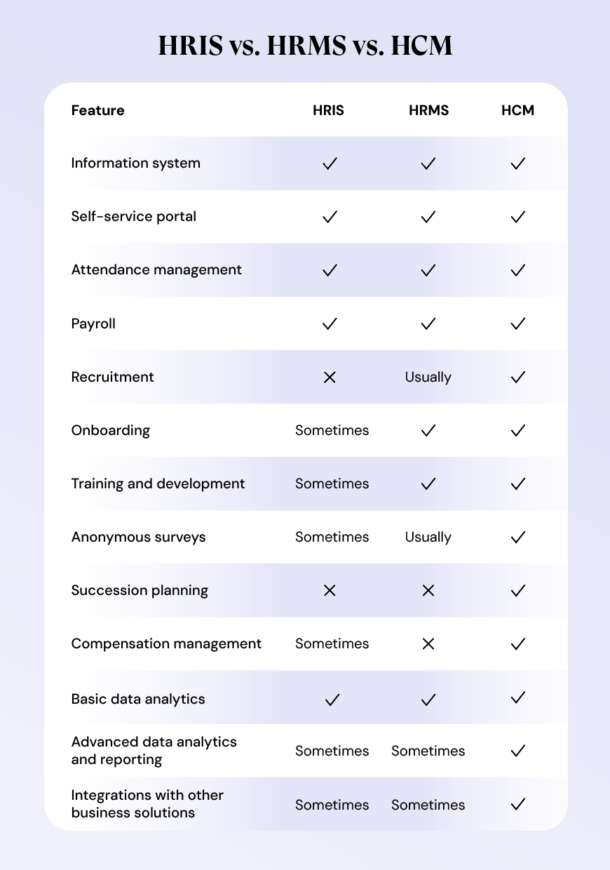 table showing the differences in features between an HRIS, HRMS, and HCM